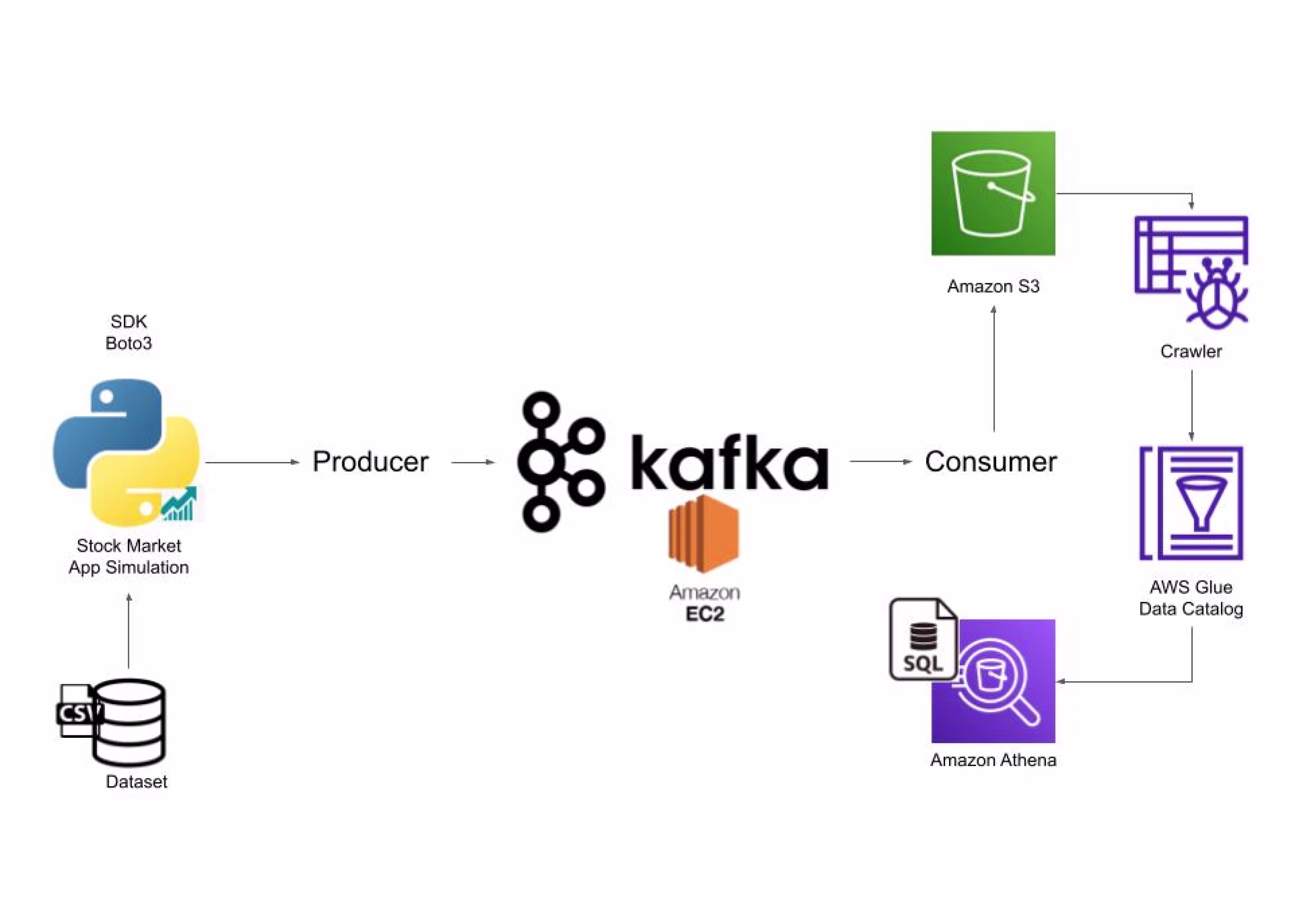 Kafka Stock Market Data Streaming