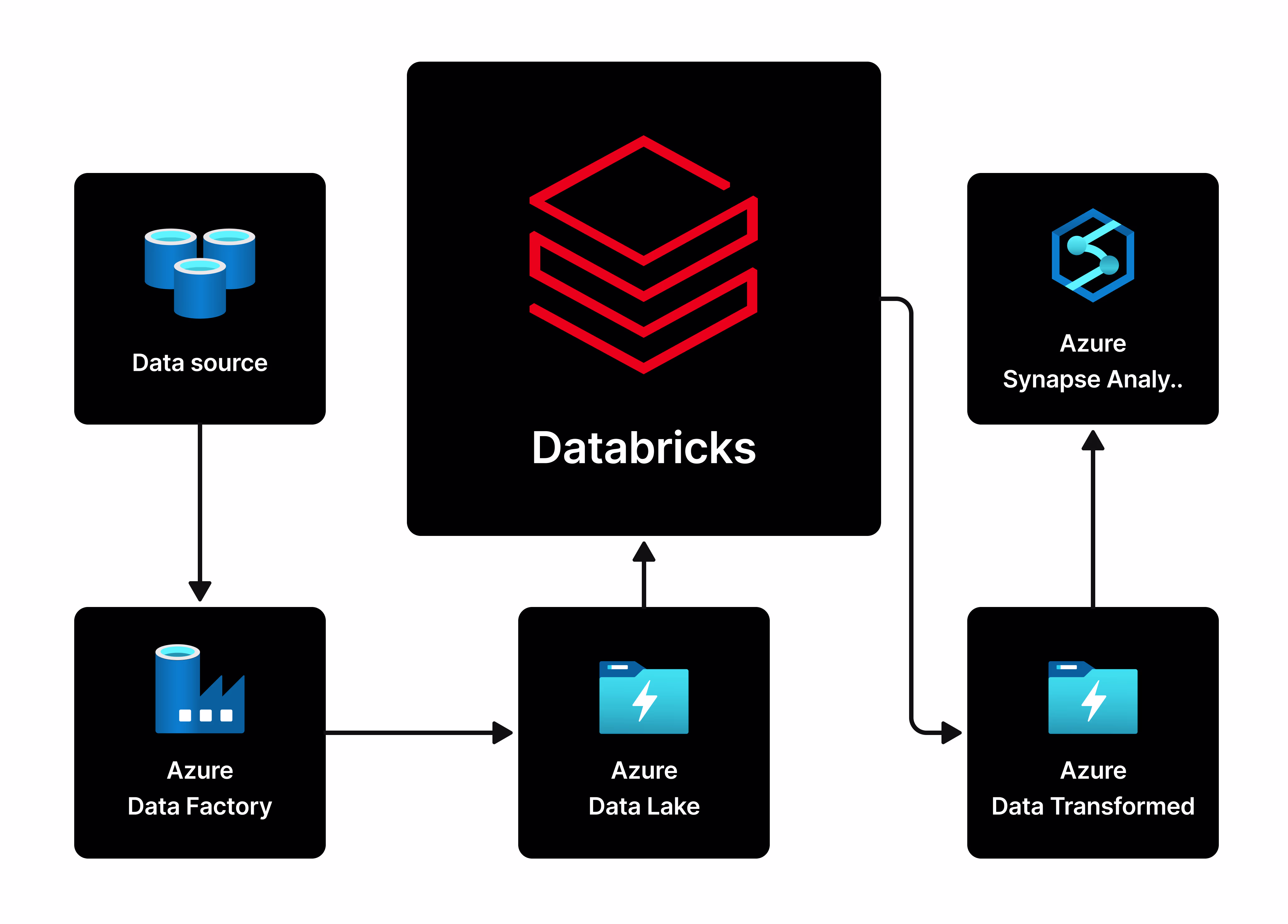 Azure Olympics Data Engineering